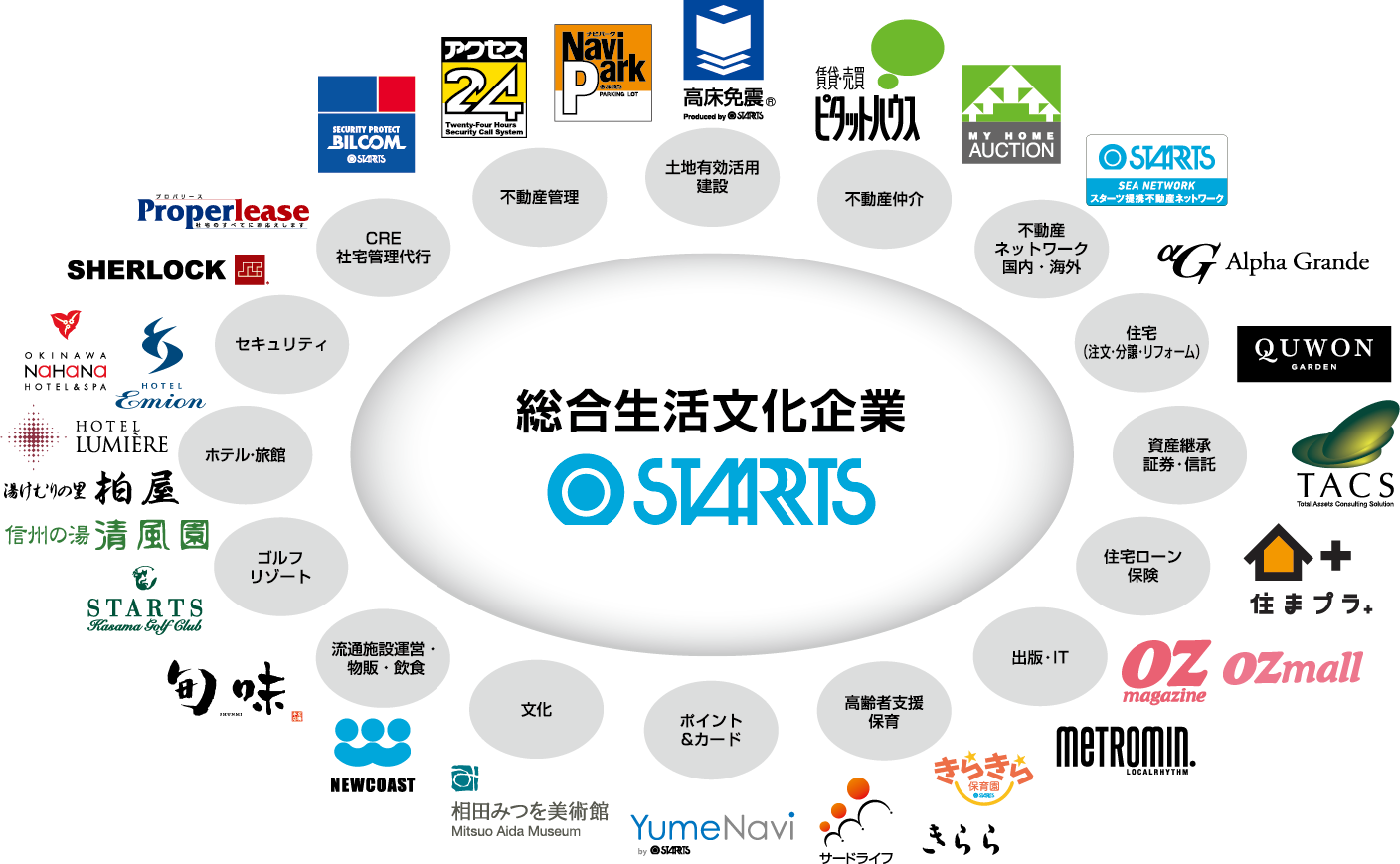 スターツグループ紹介図